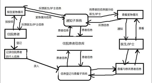 軟件工程實(shí)驗(yàn) 醫(yī)院患者監(jiān)護(hù)系統(tǒng)設(shè)計