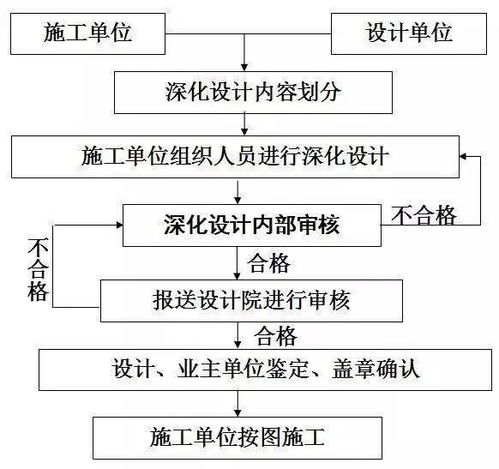 施工單位為什么要做深化設(shè)計 要深化到什么程度