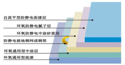 環(huán)氧自流平型防靜電地坪施工步驟和性能特點有哪些