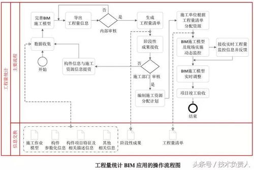 施工階段bim技術(shù)落地,7大流程圖