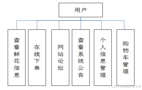 基于java的花卉銷售系統(tǒng)的設(shè)計與實現(xiàn) 管理系統(tǒng) 鮮花網(wǎng)站