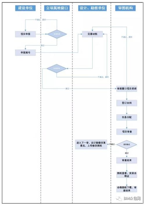 數字化圖審政策陸續出臺,bim又雙叒叕火了