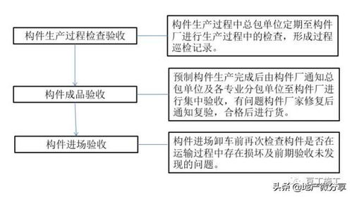 裝配式結構設計 施工及驗收關鍵點 附節點大樣 成本對比