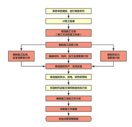 最全面的施工組織設計編制寶典,你一定用得上